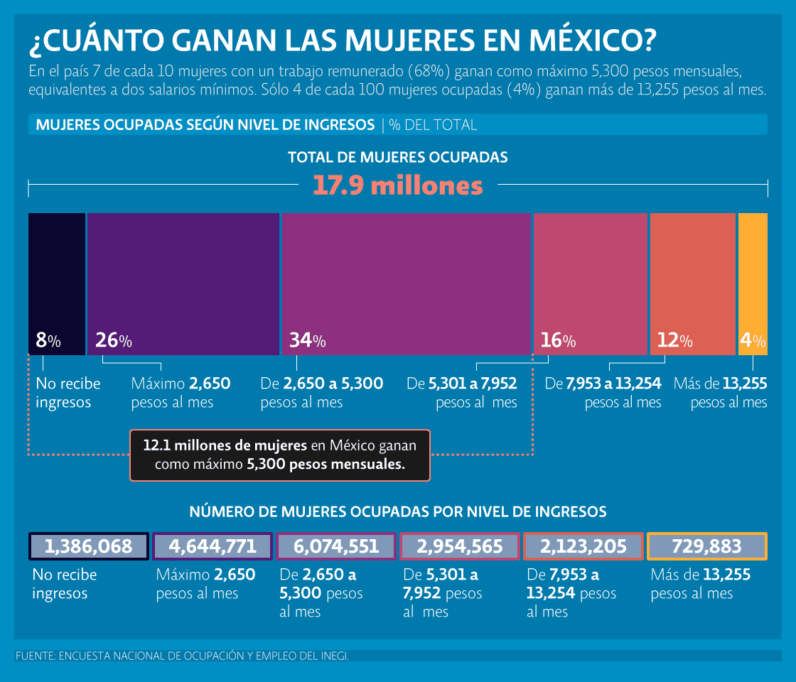 dato-infografico-cuanto-ganan-mujeres-mexico-021118.png_880521500