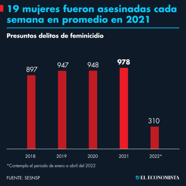 19_mujeres_asesinadas_cada_semana_en_promedio_2021.png_990121245