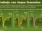 Mujeres impulsan retorno de la fuerza laboral a niveles prepandemia