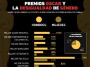 Premios Oscar y la desigualdad de género