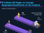 El trabajo del hogar se recarga desproporcionalmente en las mujeres