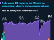 5 de cada 10 mujeres en México se encuentran dentro del mercado laboral