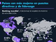 Países con más mujeres en puestos directivos y de liderazgo