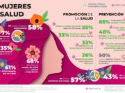 Informe mujeres, salud y conciliación: La mitad espera a tener síntomas graves para ir al médico