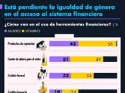 Está pendiente la igualdad de género en el acceso al sistema financiero