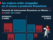 Las mujeres están rezagadas en el acceso a productos financieros