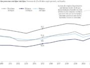 Las mujeres sacrifican su carrera por los hijos: sólo un 70% trabaja frente al 89% de hombres