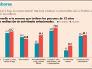 Mujeres dedican 54.3 horas a la semana al trabajo doméstico y a los cuidados