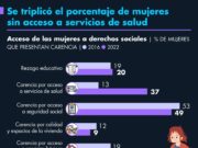Se triplicó el porcentaje de mujeres sin acceso a servicios de salud