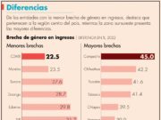 Campeche, con la mayor brecha de ingresos para las mujeres