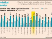 México es de los países donde las mujeres dedican más tiempo a los trabajos domésticos y de cuidados