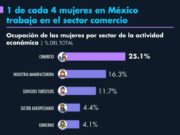 1 de cada 4 mujeres en México trabaja en el sector comercio