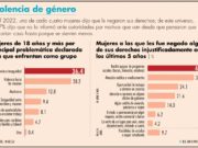 Niegan derechos a una de cada cuatro mujeres en el país