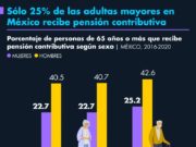 Sólo 25% de las mujeres en México recibe una pensión contributiva