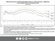 Bajó percepción de inseguridad de mujeres en cuarto trimestre de 2023