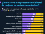 ¿Cómo se ve la representación laboral de mujeres en sectores económicos?