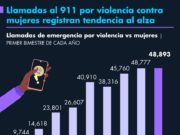 Llamadas al 911 por violencia contra mujeres registran tendencia al alza