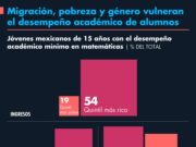 Pobreza, migración y género vulneran el desempeño académico de alumnos